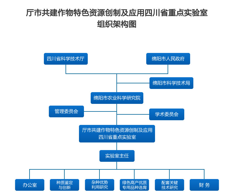 厅市共建作物特色资源创制及应用四川省重点实验室组织架构图