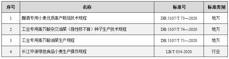 实验室近五年制定的地方标准列表