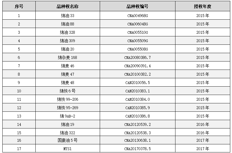 实验室近五年获得国家植物新品种权列表