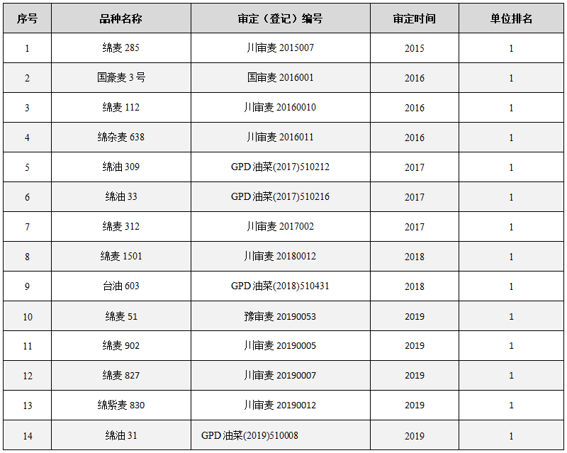 实验室近五年审定(或登记)的品种列表